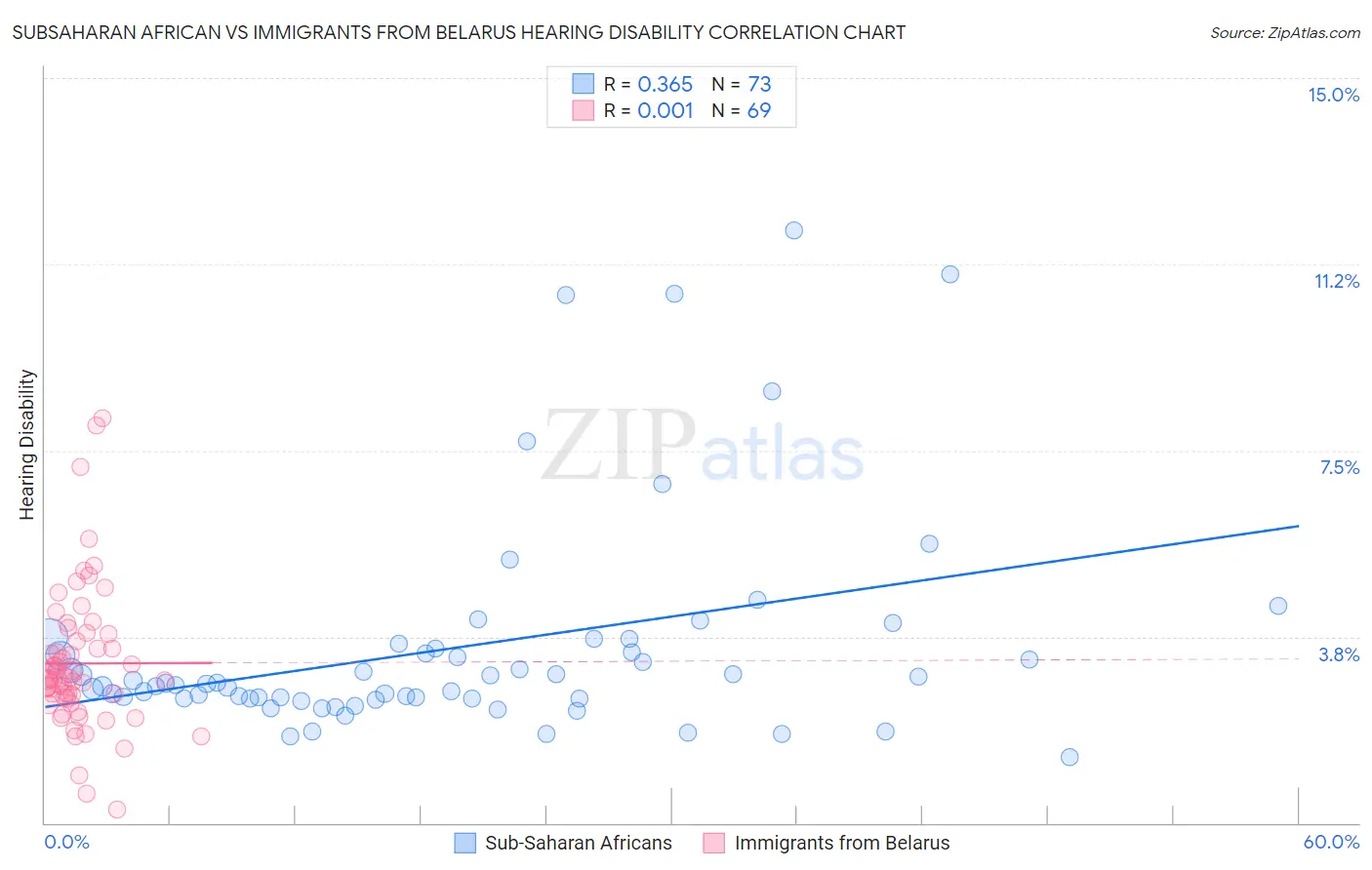 Subsaharan African vs Immigrants from Belarus Hearing Disability