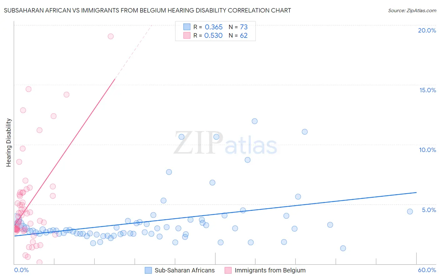 Subsaharan African vs Immigrants from Belgium Hearing Disability