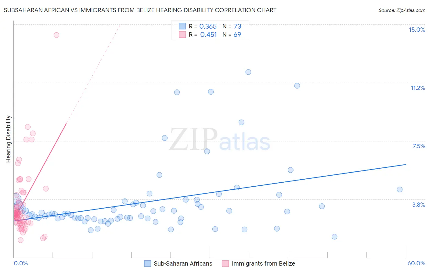 Subsaharan African vs Immigrants from Belize Hearing Disability