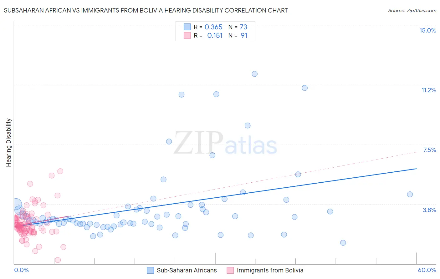 Subsaharan African vs Immigrants from Bolivia Hearing Disability