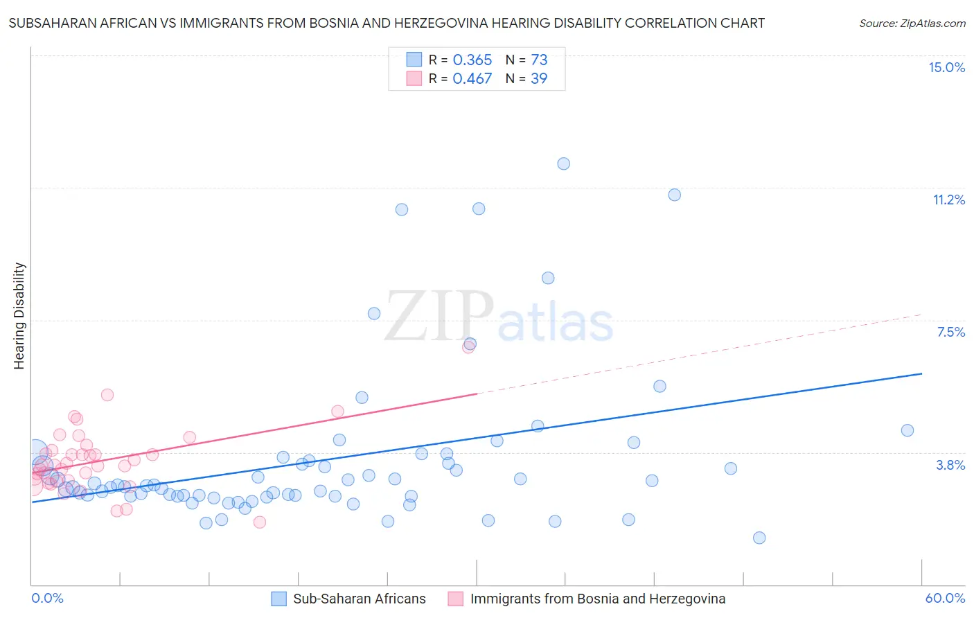 Subsaharan African vs Immigrants from Bosnia and Herzegovina Hearing Disability