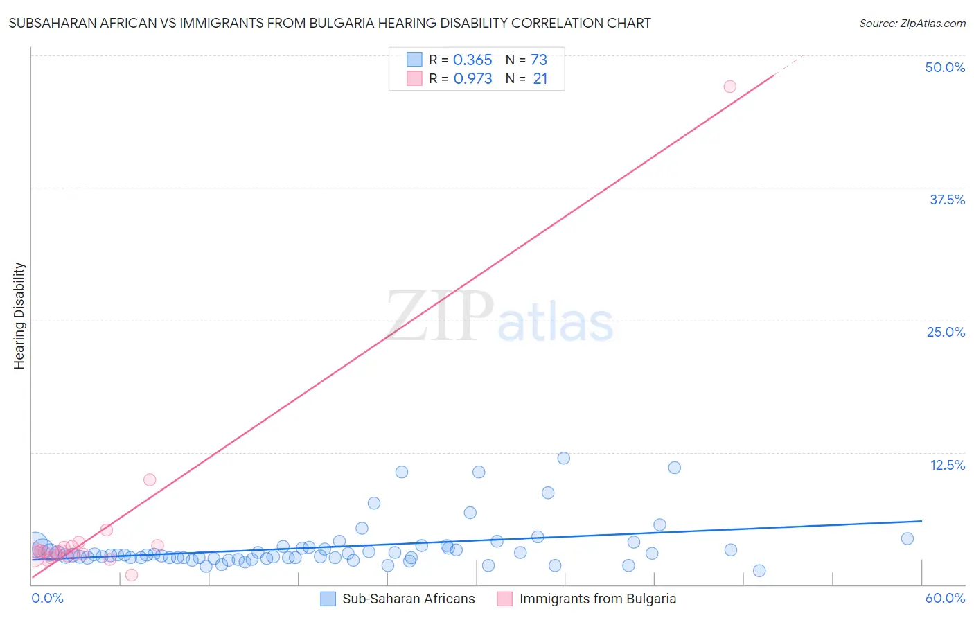 Subsaharan African vs Immigrants from Bulgaria Hearing Disability