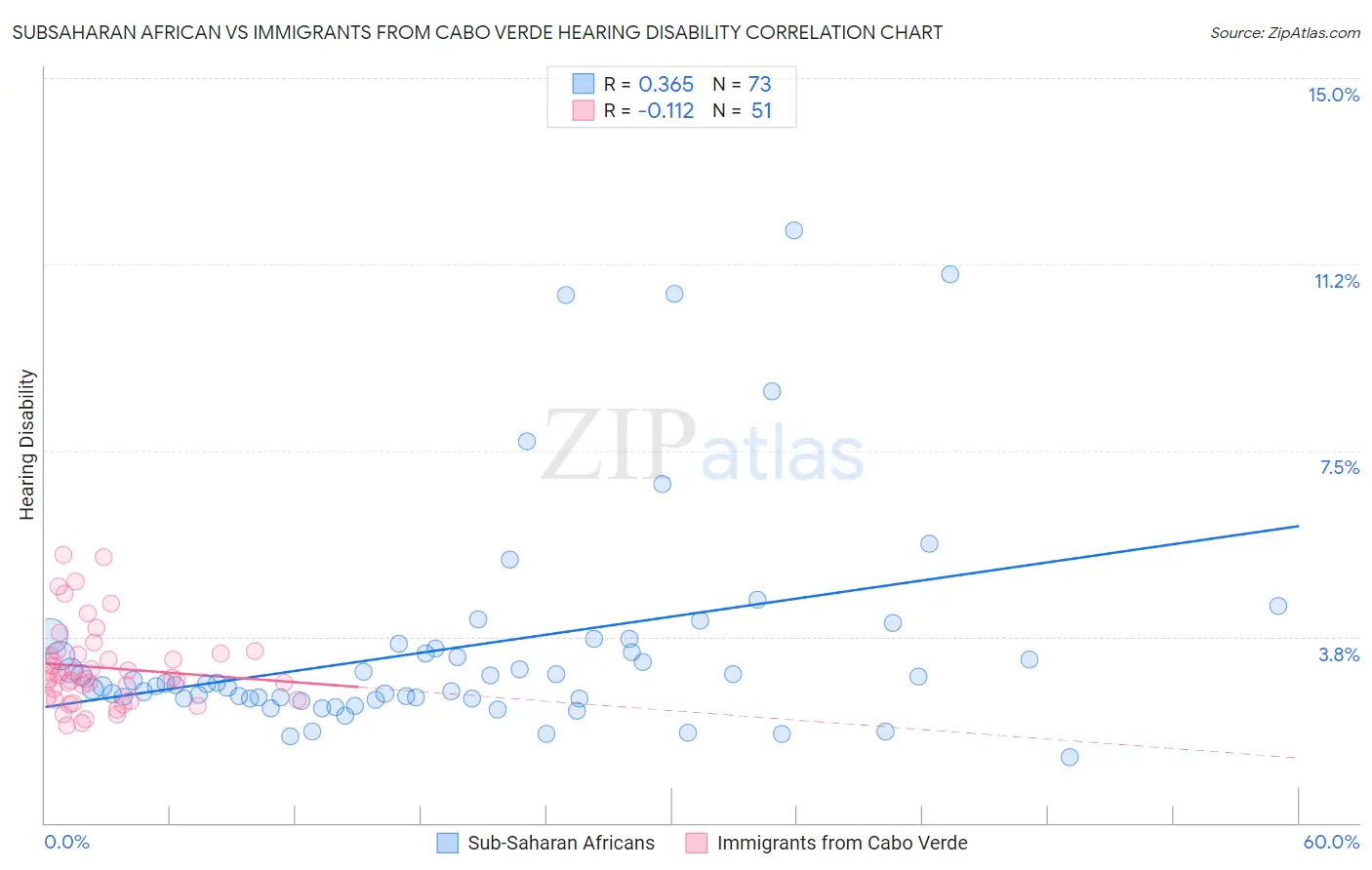 Subsaharan African vs Immigrants from Cabo Verde Hearing Disability