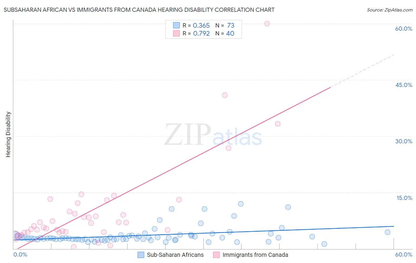 Subsaharan African vs Immigrants from Canada Hearing Disability
