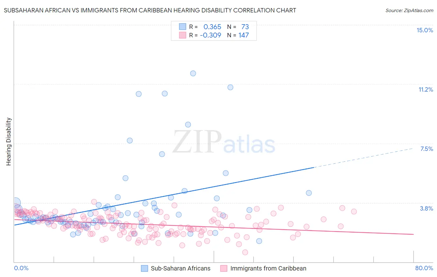 Subsaharan African vs Immigrants from Caribbean Hearing Disability