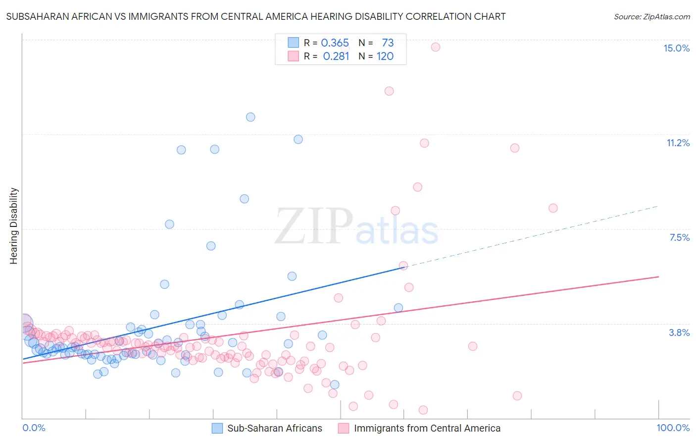 Subsaharan African vs Immigrants from Central America Hearing Disability