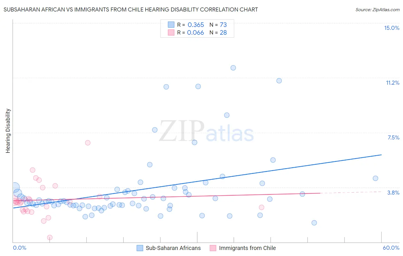 Subsaharan African vs Immigrants from Chile Hearing Disability