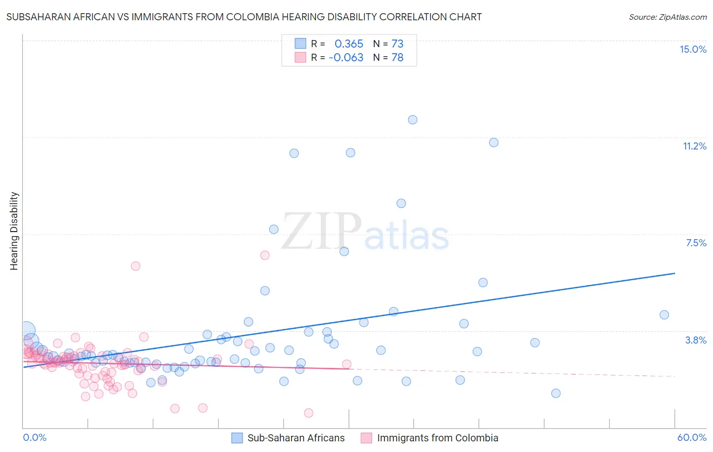 Subsaharan African vs Immigrants from Colombia Hearing Disability