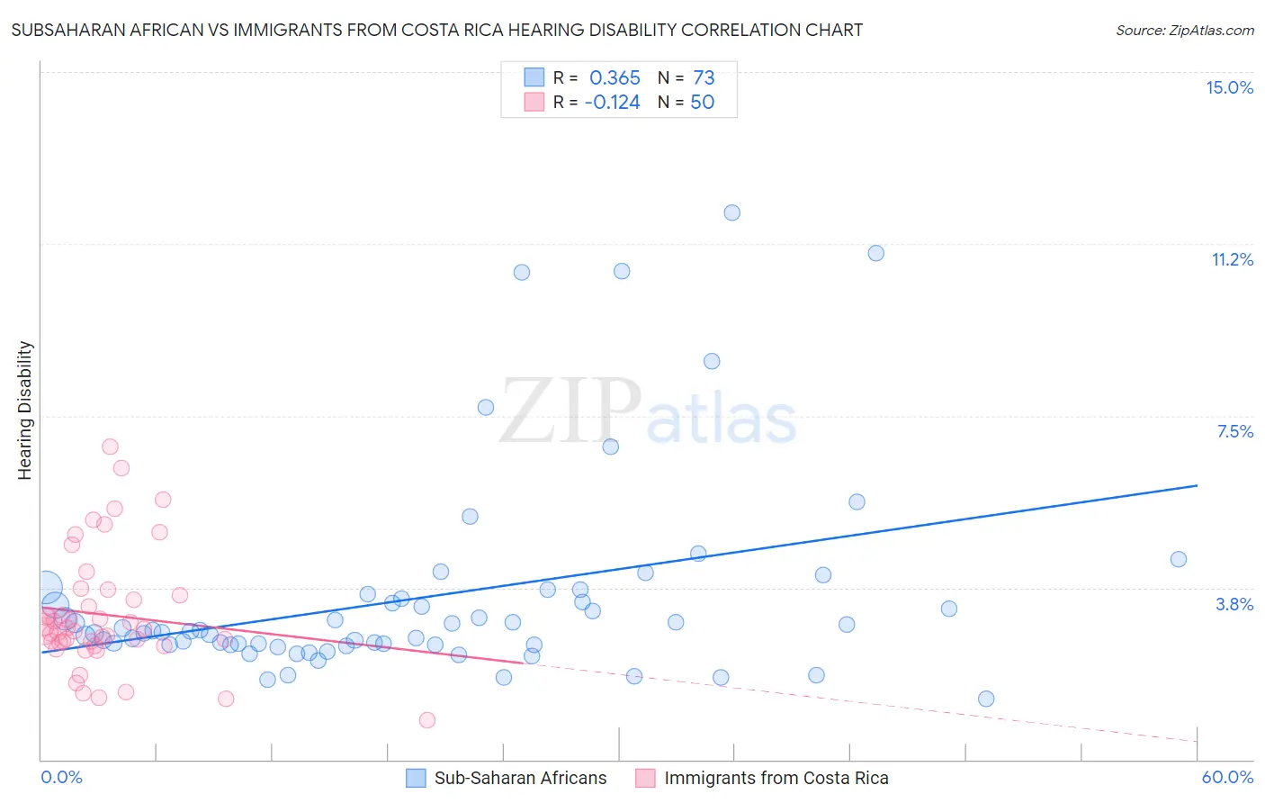 Subsaharan African vs Immigrants from Costa Rica Hearing Disability