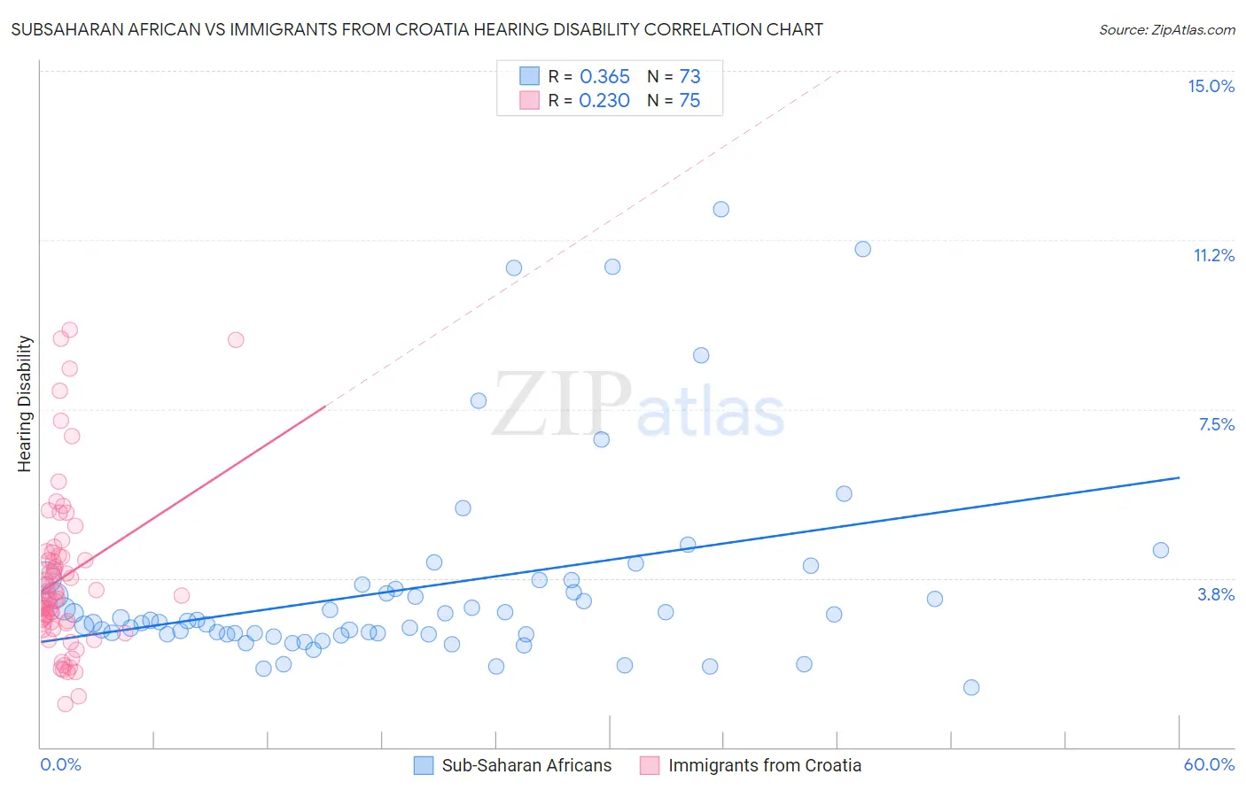 Subsaharan African vs Immigrants from Croatia Hearing Disability