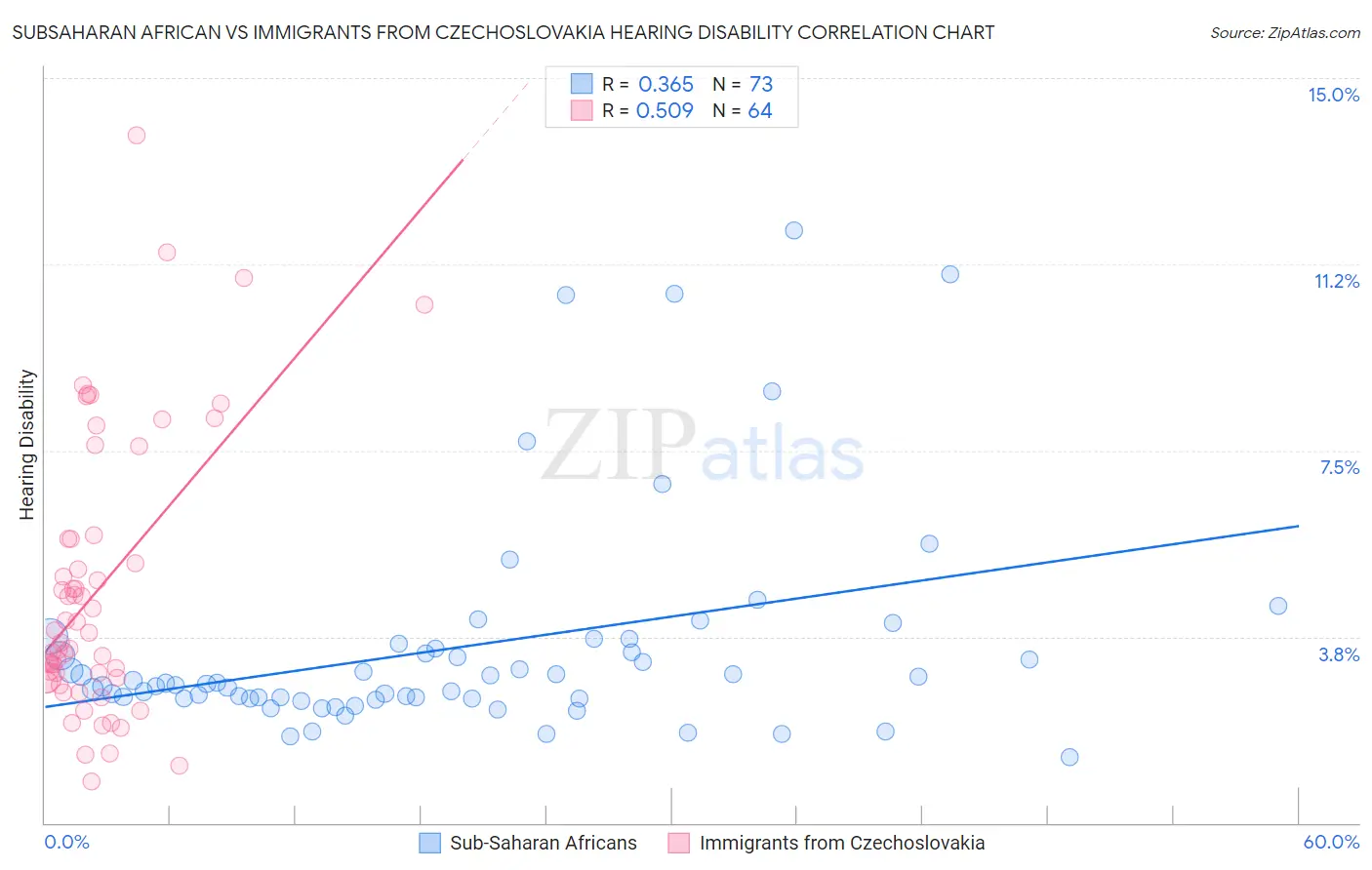 Subsaharan African vs Immigrants from Czechoslovakia Hearing Disability