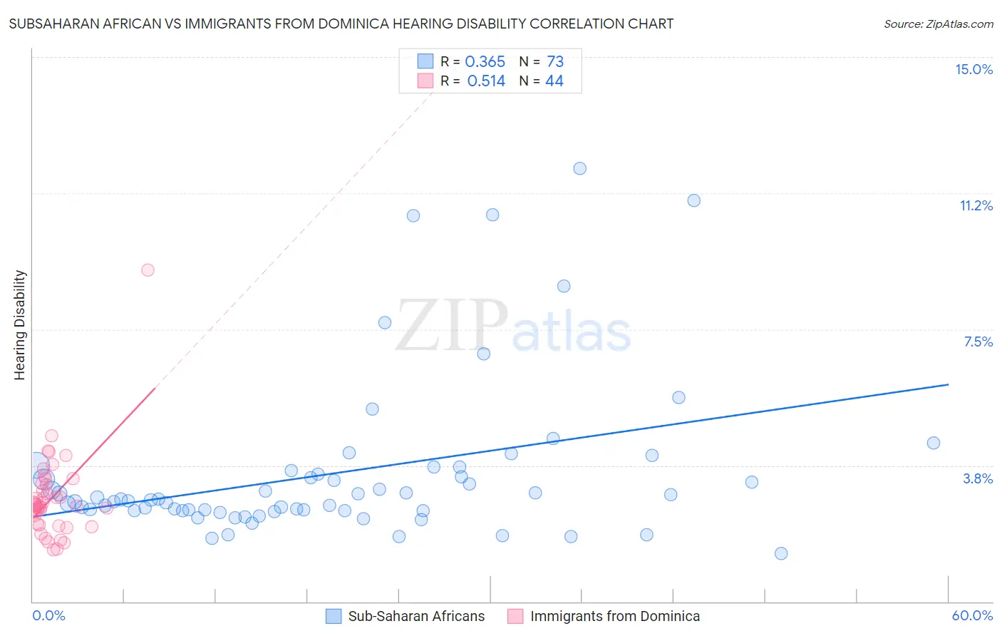 Subsaharan African vs Immigrants from Dominica Hearing Disability