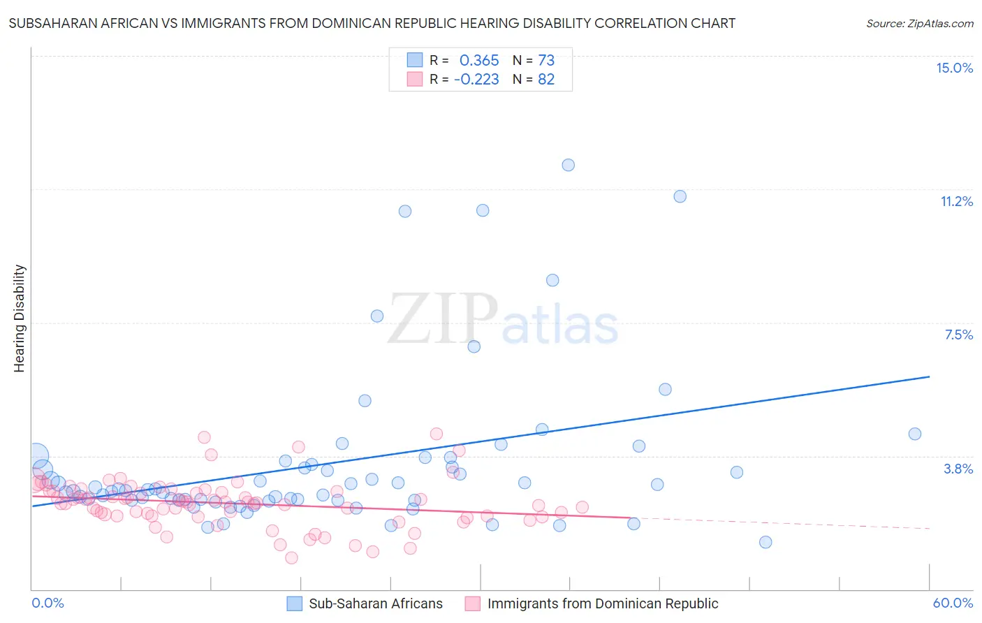 Subsaharan African vs Immigrants from Dominican Republic Hearing Disability