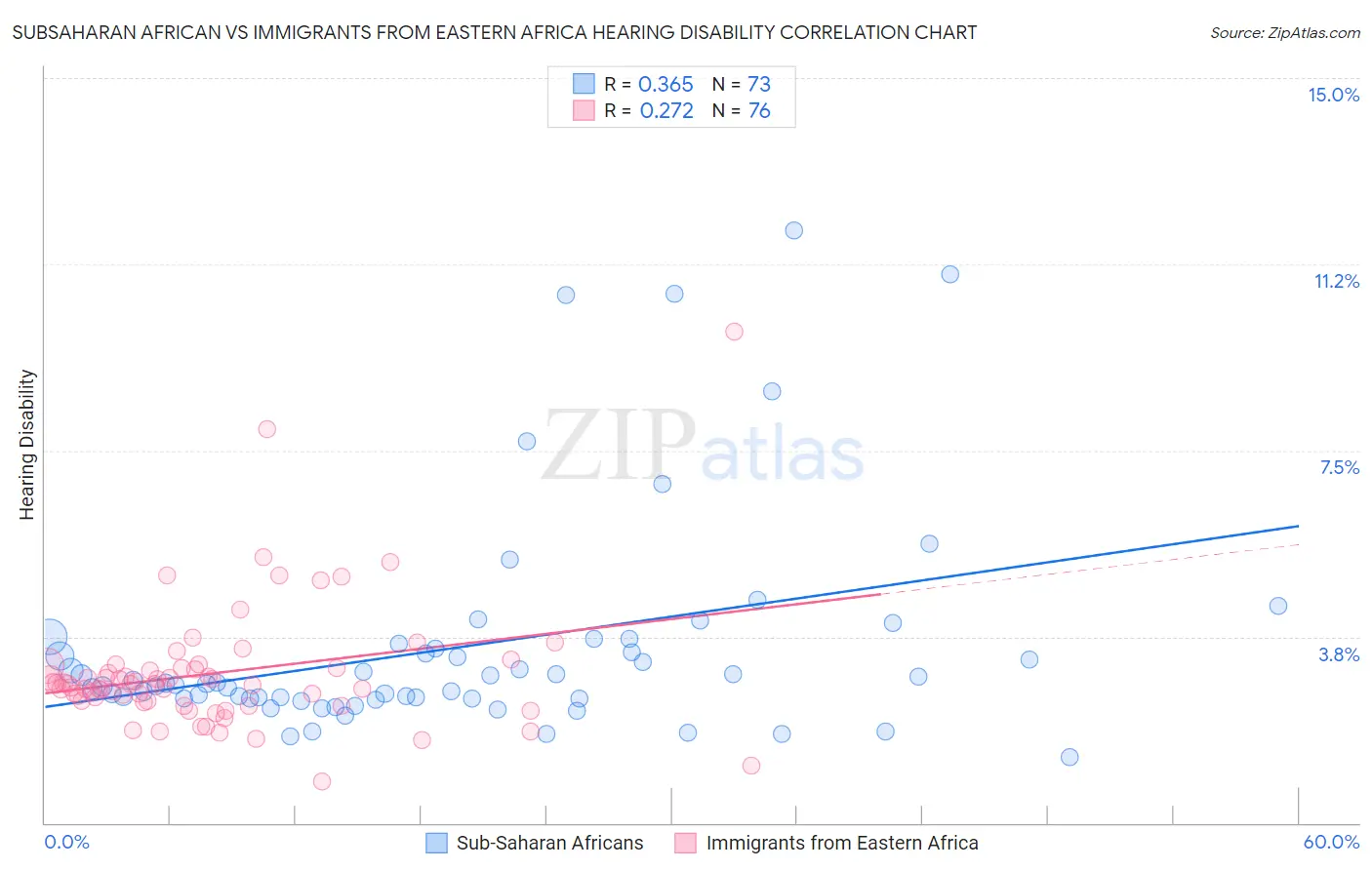 Subsaharan African vs Immigrants from Eastern Africa Hearing Disability