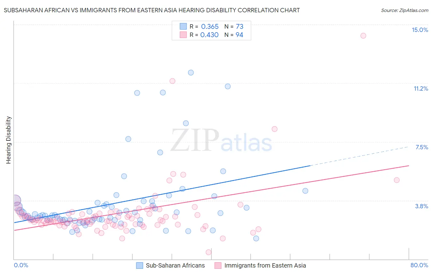 Subsaharan African vs Immigrants from Eastern Asia Hearing Disability