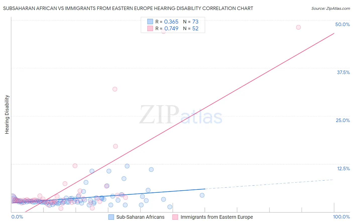 Subsaharan African vs Immigrants from Eastern Europe Hearing Disability