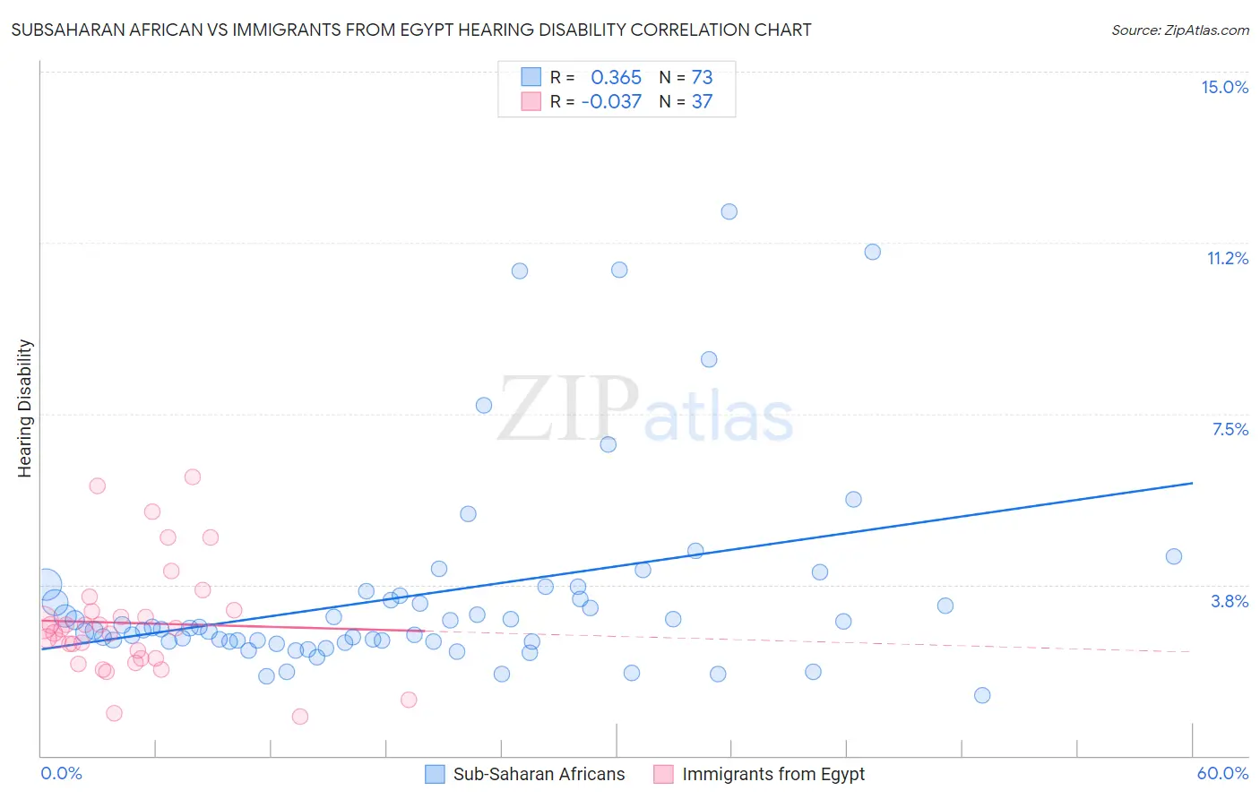 Subsaharan African vs Immigrants from Egypt Hearing Disability