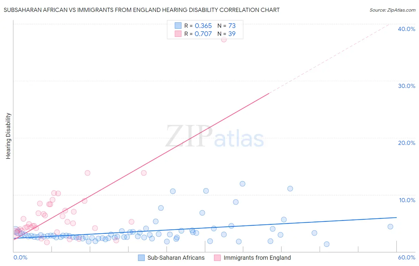 Subsaharan African vs Immigrants from England Hearing Disability