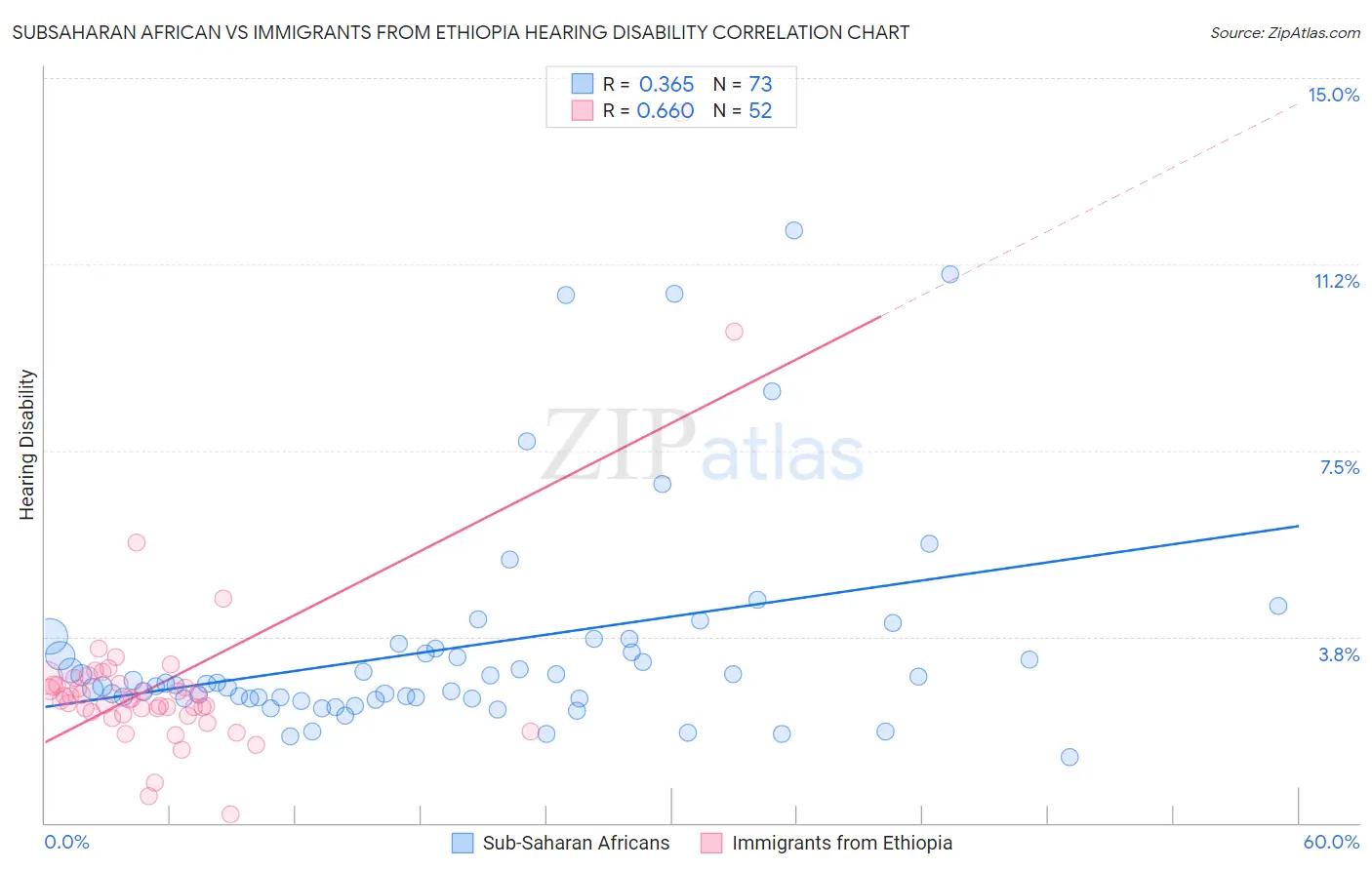 Subsaharan African vs Immigrants from Ethiopia Hearing Disability