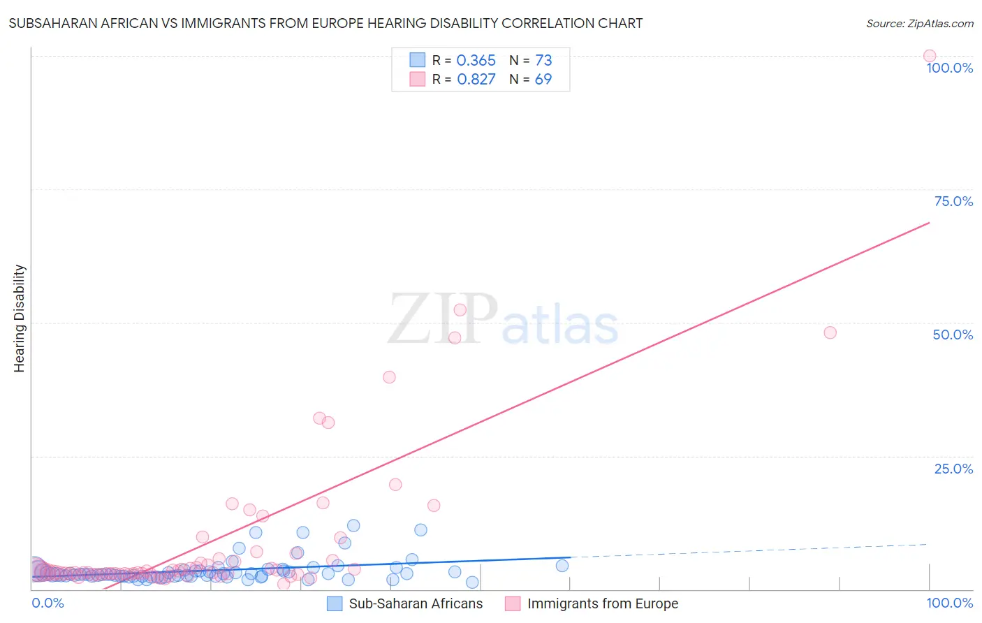 Subsaharan African vs Immigrants from Europe Hearing Disability