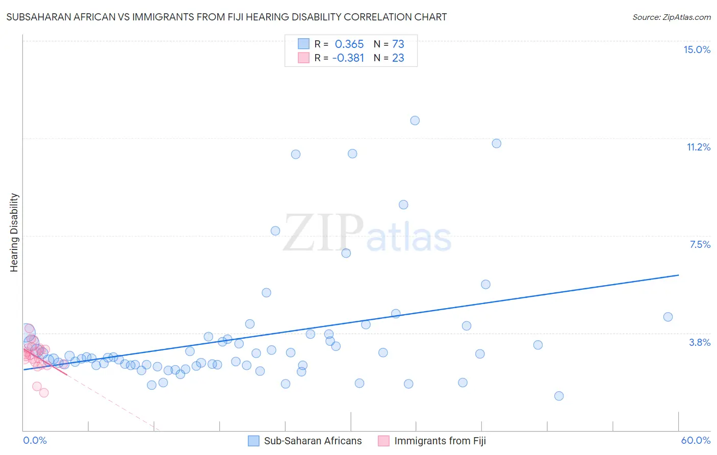 Subsaharan African vs Immigrants from Fiji Hearing Disability