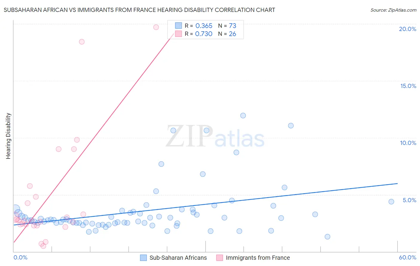 Subsaharan African vs Immigrants from France Hearing Disability