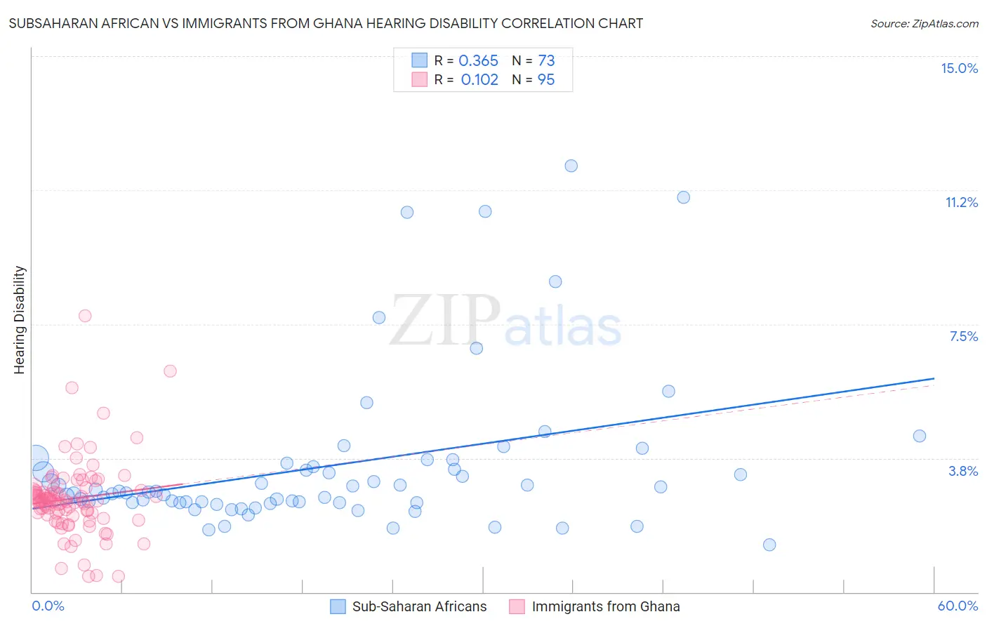 Subsaharan African vs Immigrants from Ghana Hearing Disability