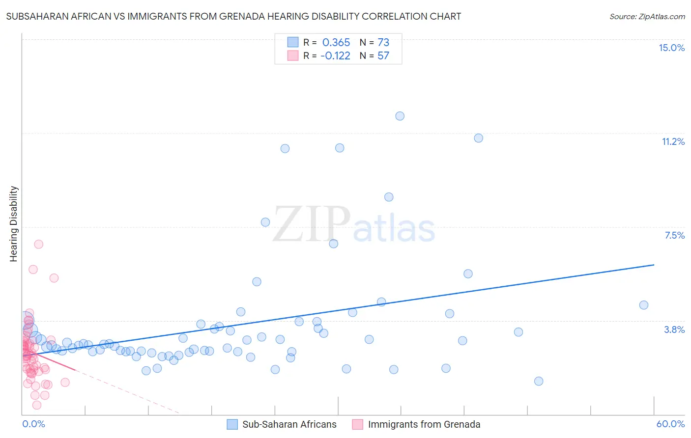 Subsaharan African vs Immigrants from Grenada Hearing Disability