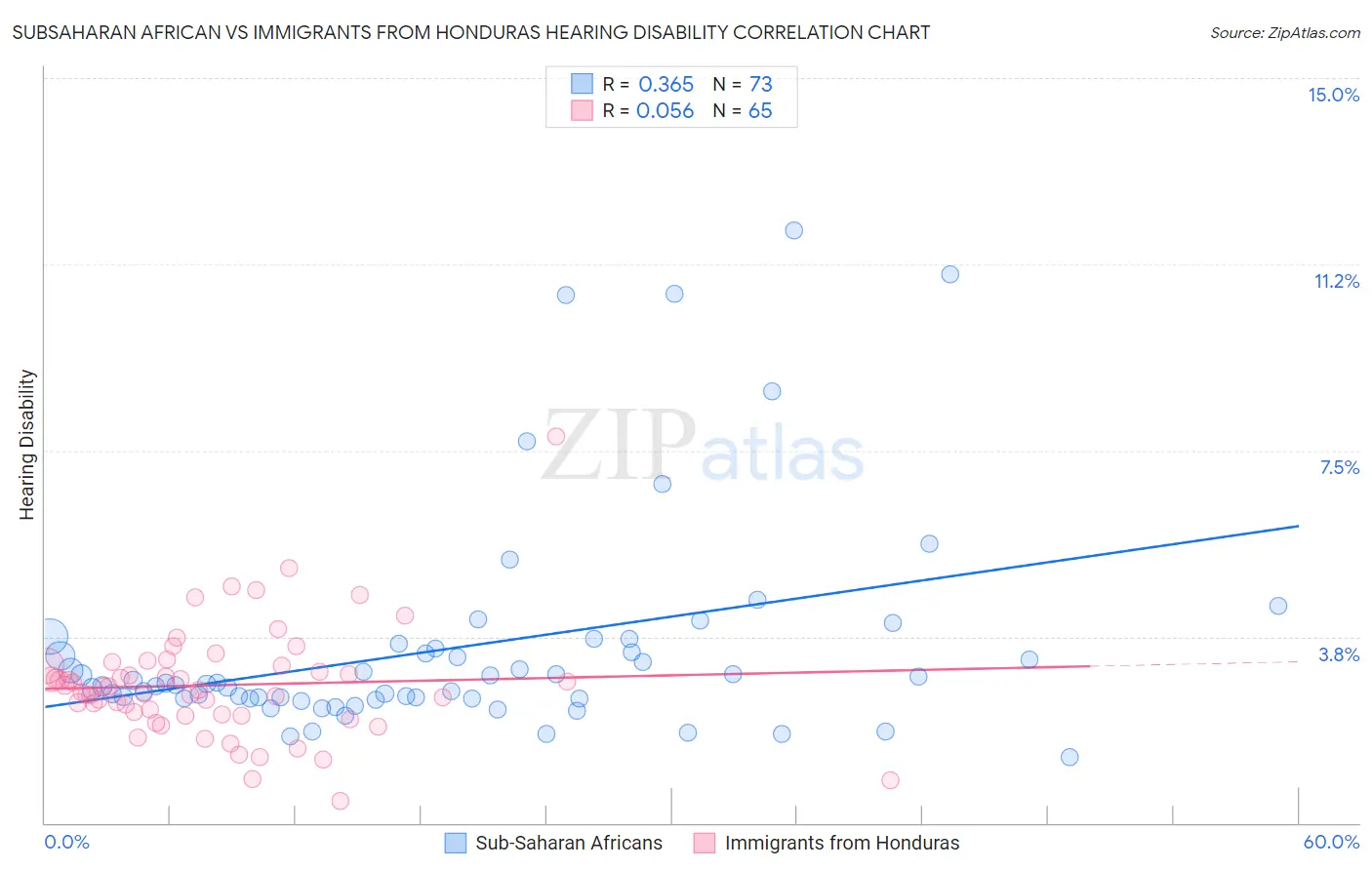 Subsaharan African vs Immigrants from Honduras Hearing Disability