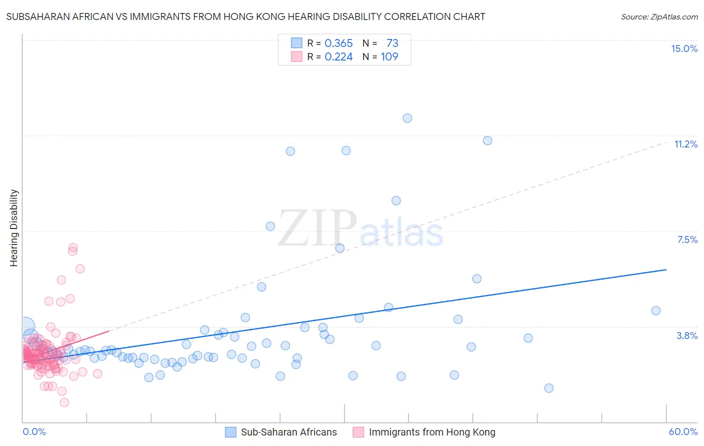 Subsaharan African vs Immigrants from Hong Kong Hearing Disability