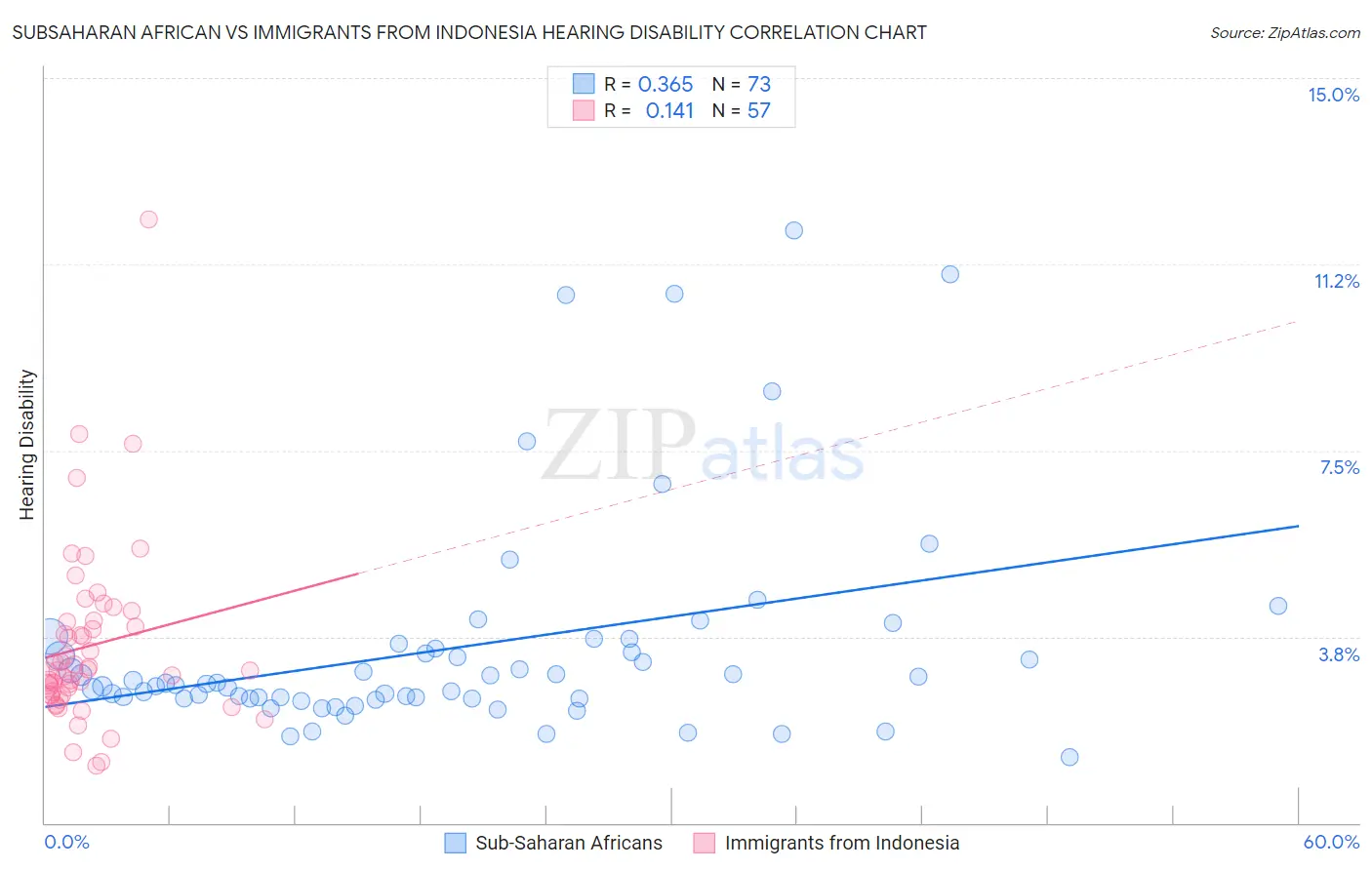 Subsaharan African vs Immigrants from Indonesia Hearing Disability