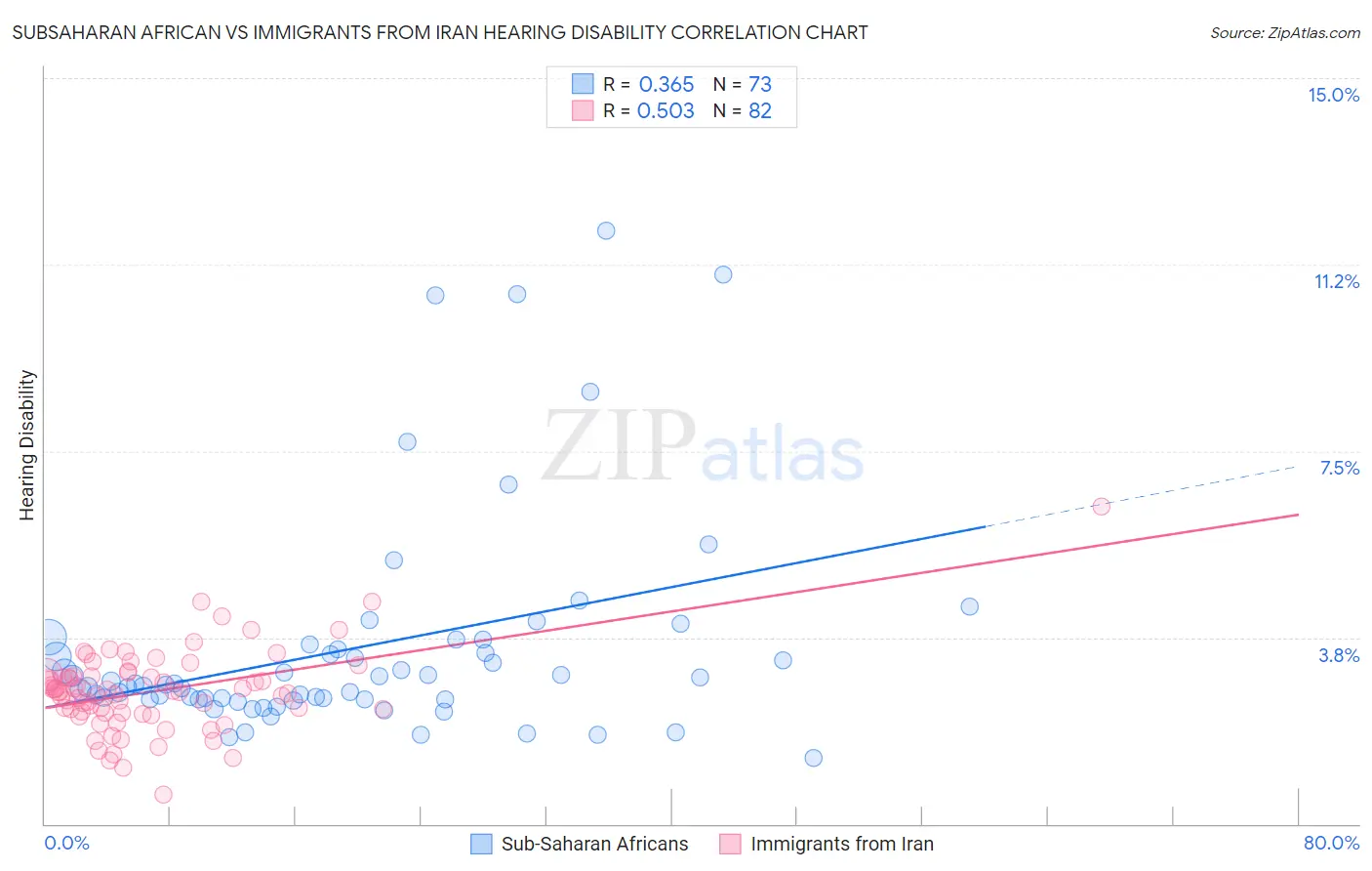 Subsaharan African vs Immigrants from Iran Hearing Disability