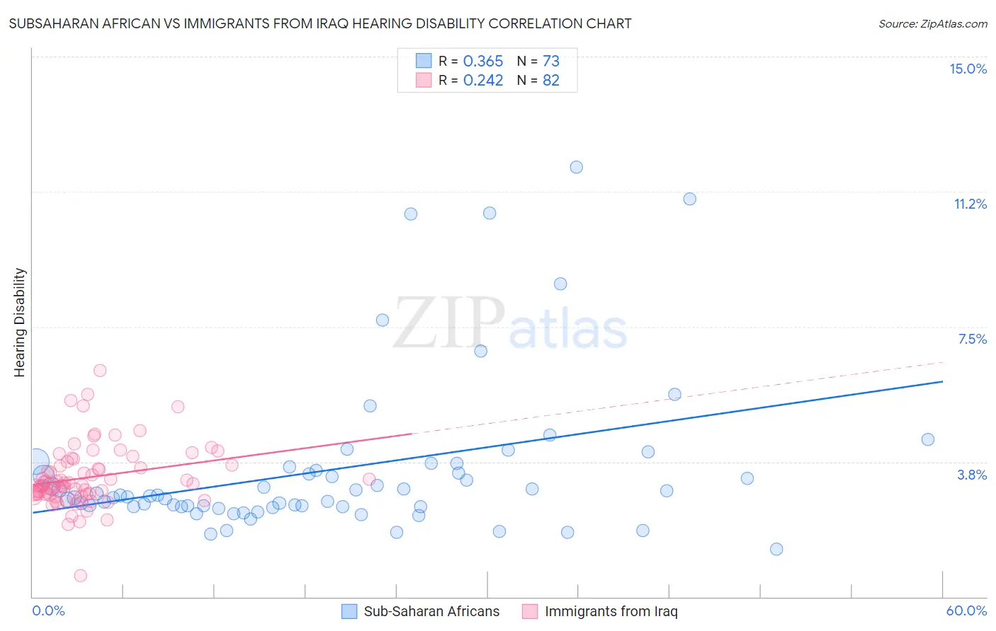 Subsaharan African vs Immigrants from Iraq Hearing Disability