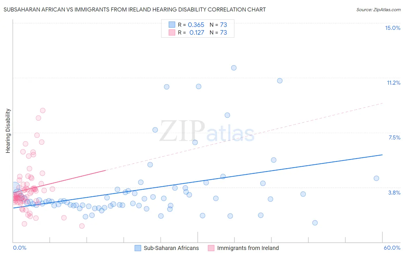Subsaharan African vs Immigrants from Ireland Hearing Disability