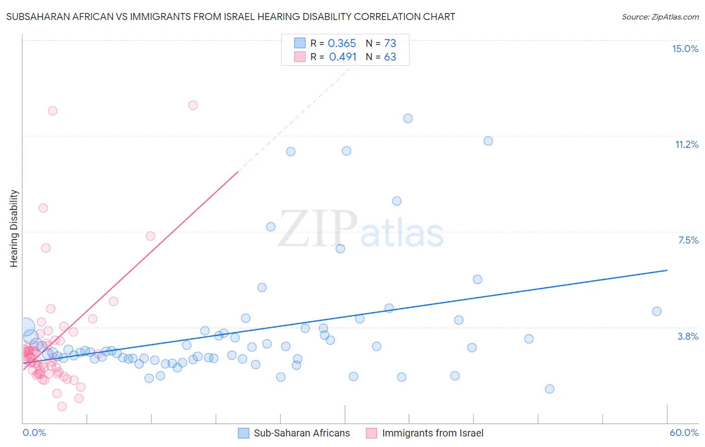 Subsaharan African vs Immigrants from Israel Hearing Disability