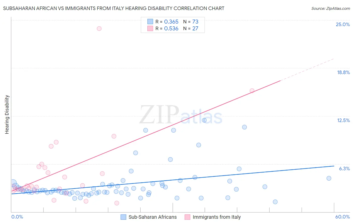 Subsaharan African vs Immigrants from Italy Hearing Disability