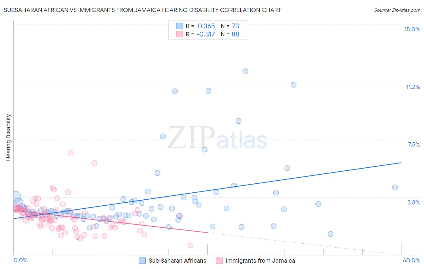 Subsaharan African vs Immigrants from Jamaica Hearing Disability