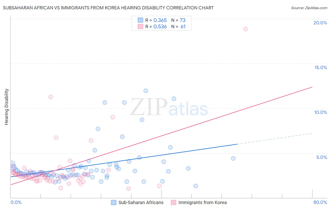 Subsaharan African vs Immigrants from Korea Hearing Disability