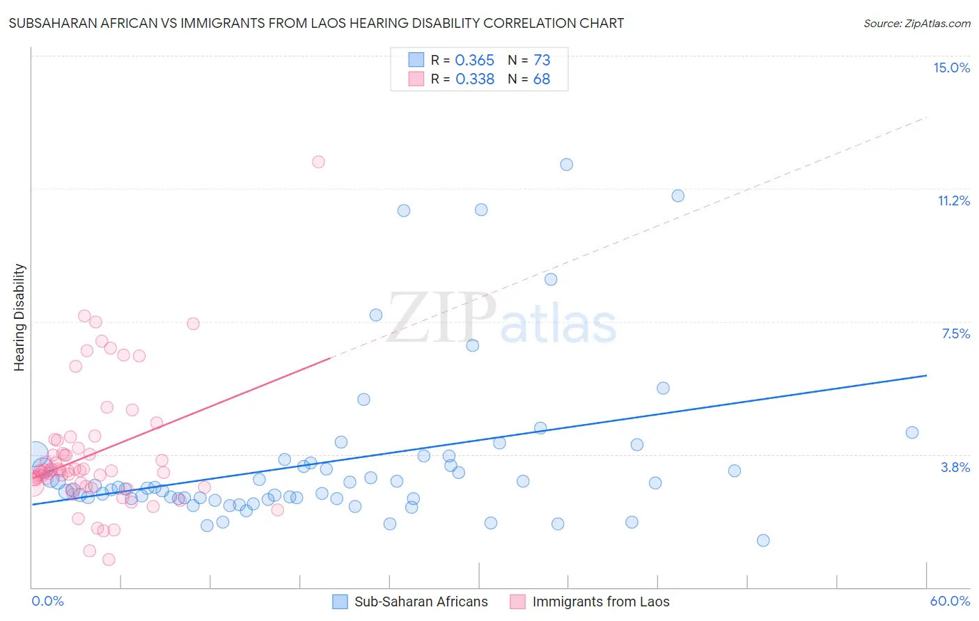 Subsaharan African vs Immigrants from Laos Hearing Disability
