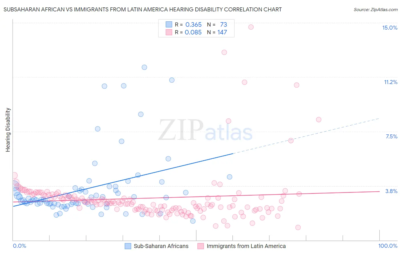 Subsaharan African vs Immigrants from Latin America Hearing Disability