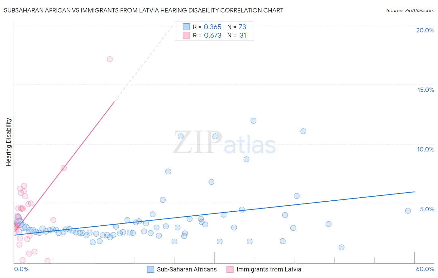 Subsaharan African vs Immigrants from Latvia Hearing Disability