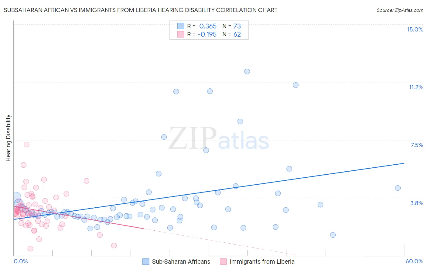 Subsaharan African vs Immigrants from Liberia Hearing Disability