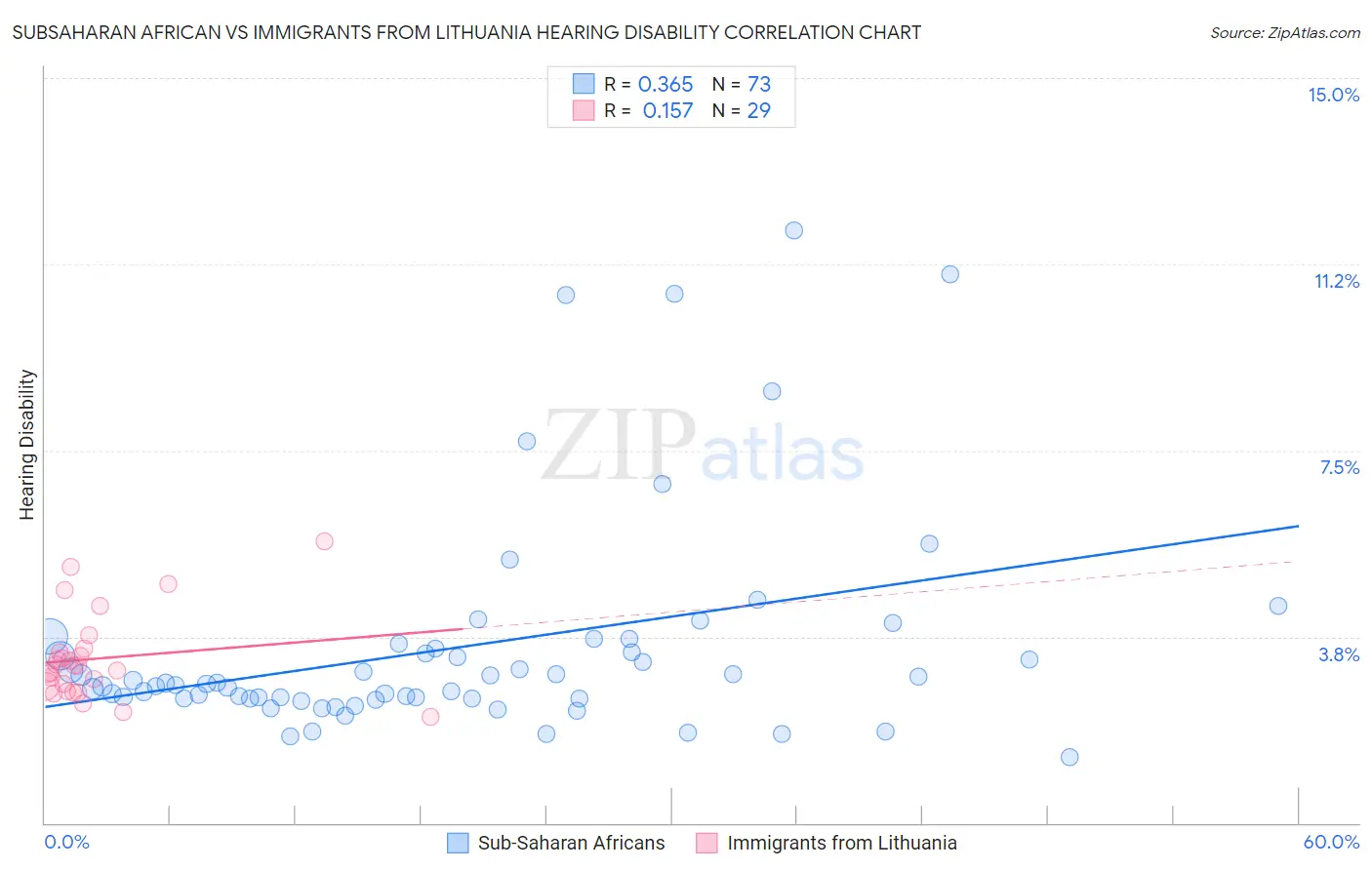 Subsaharan African vs Immigrants from Lithuania Hearing Disability