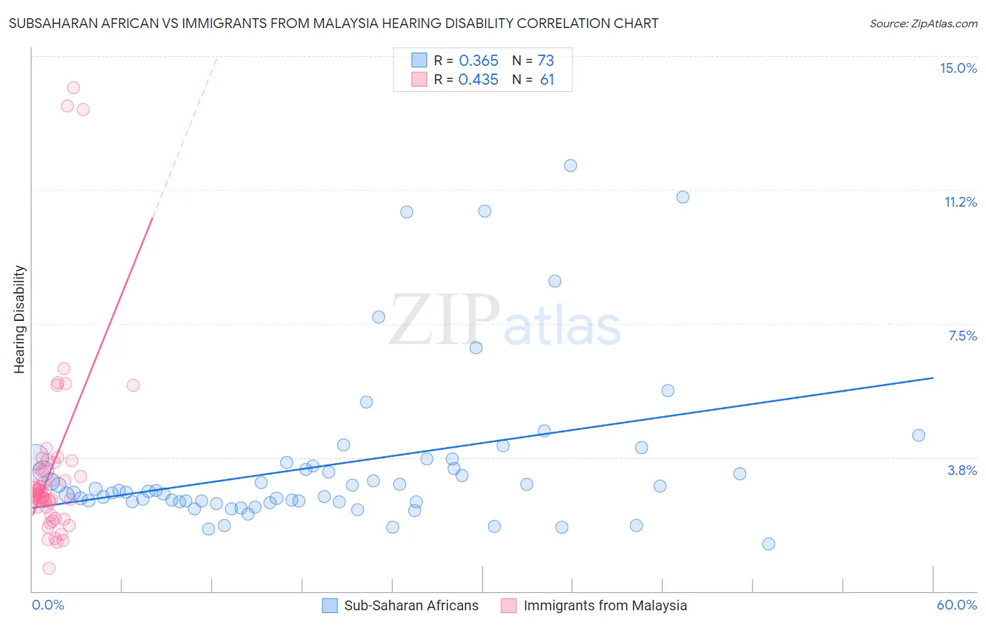 Subsaharan African vs Immigrants from Malaysia Hearing Disability