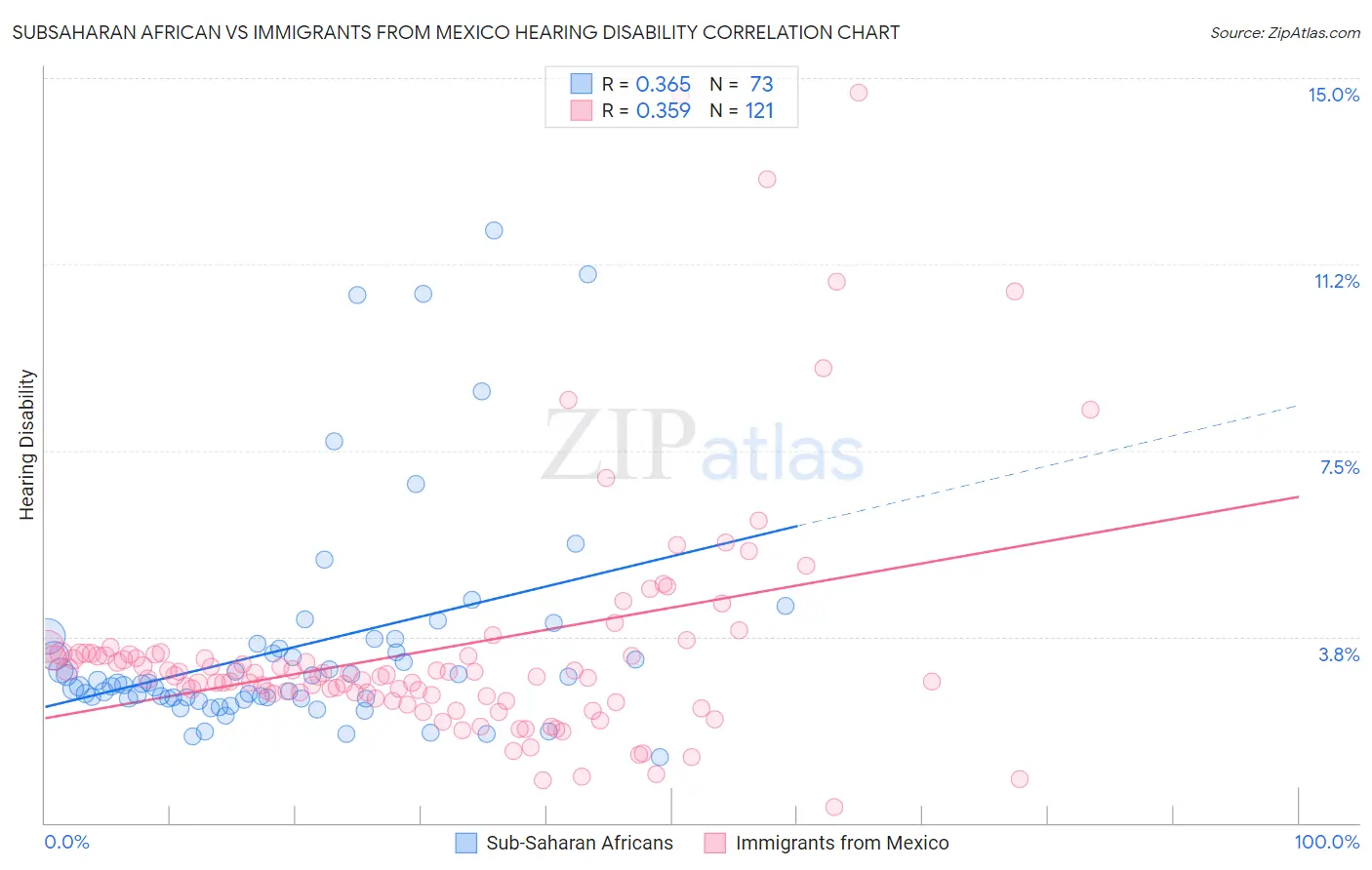 Subsaharan African vs Immigrants from Mexico Hearing Disability