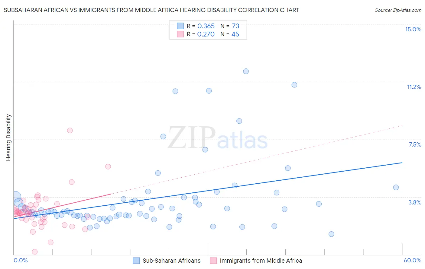Subsaharan African vs Immigrants from Middle Africa Hearing Disability