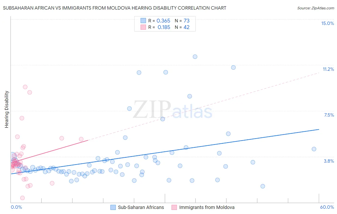 Subsaharan African vs Immigrants from Moldova Hearing Disability
