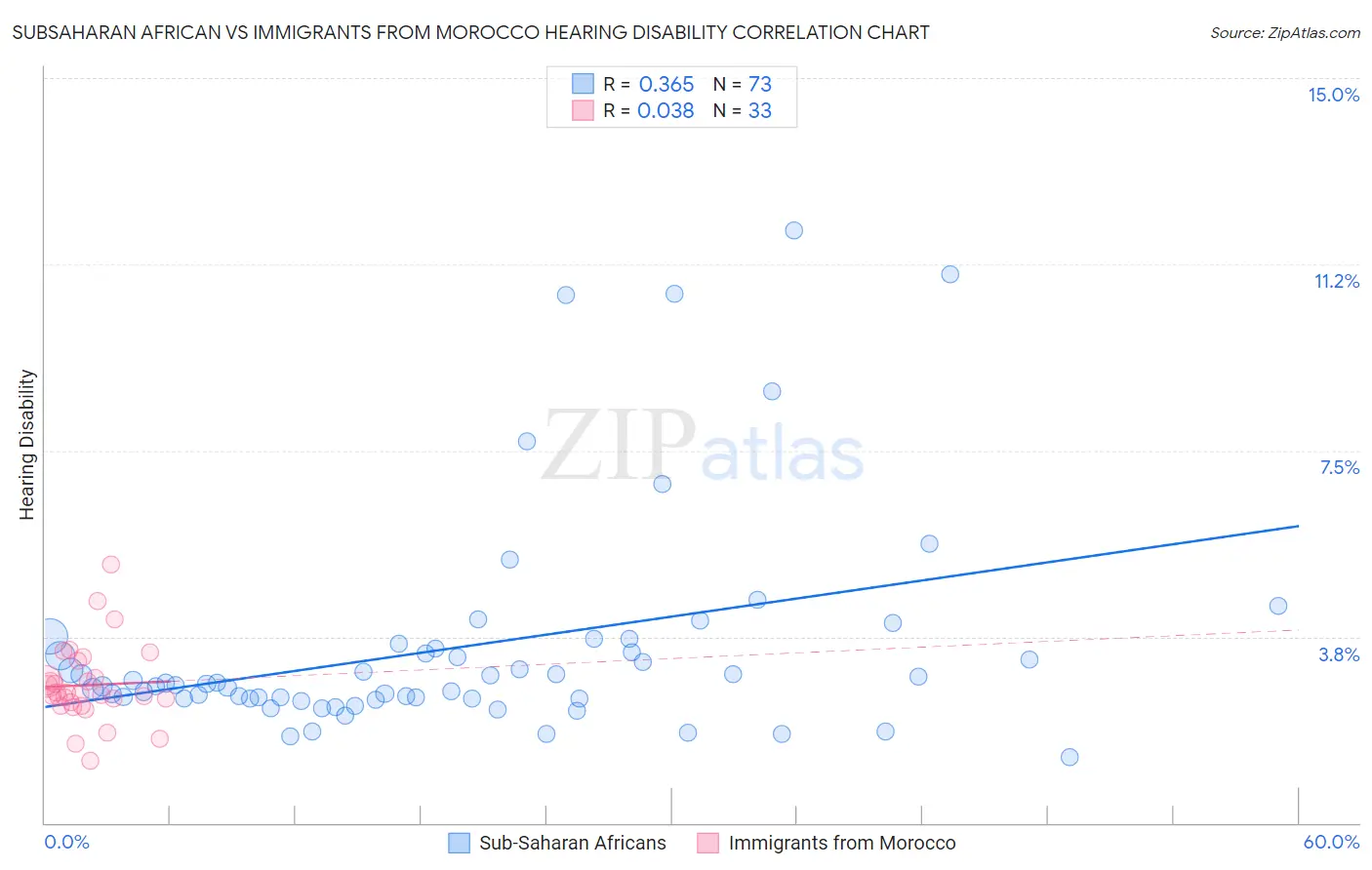 Subsaharan African vs Immigrants from Morocco Hearing Disability