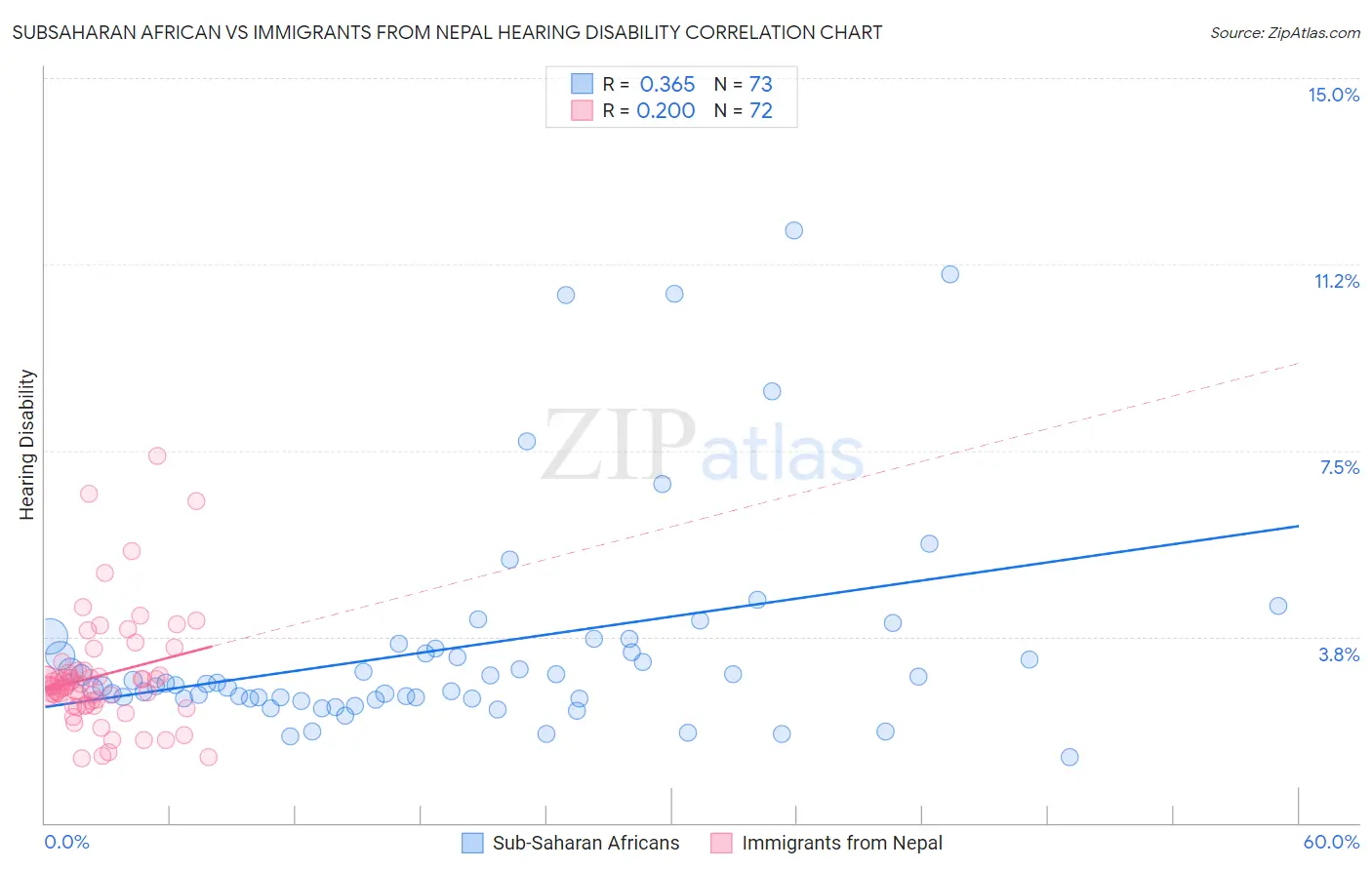 Subsaharan African vs Immigrants from Nepal Hearing Disability