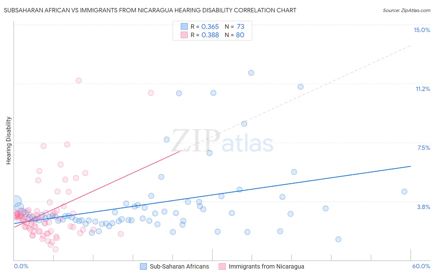 Subsaharan African vs Immigrants from Nicaragua Hearing Disability
